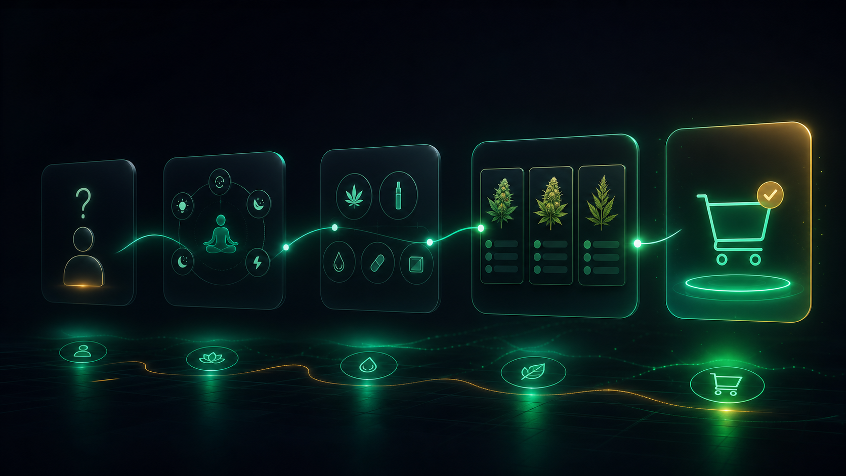 The full guided customer journey on a dispensary website — from expressing a need to receiving a personalised strain recommendation